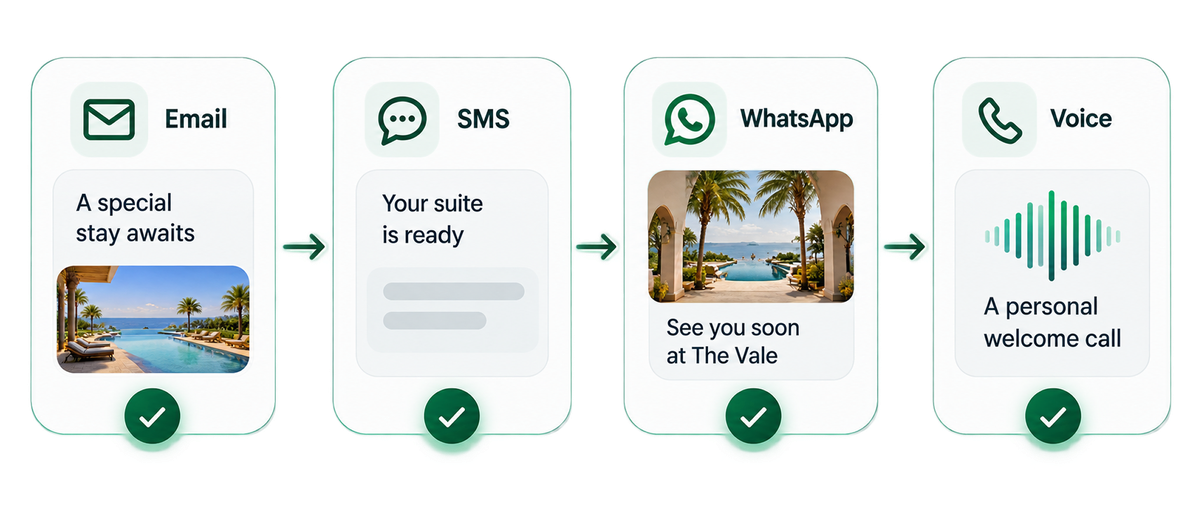 Outreach across email, SMS, WhatsApp and voice